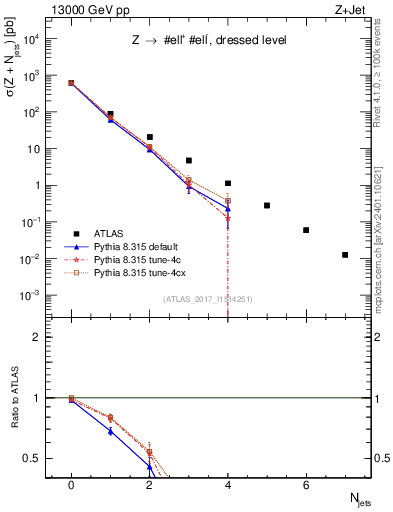 Plot of njets in 13000 GeV pp collisions