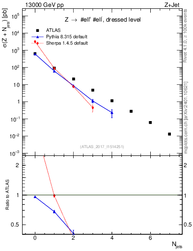 Plot of njets in 13000 GeV pp collisions
