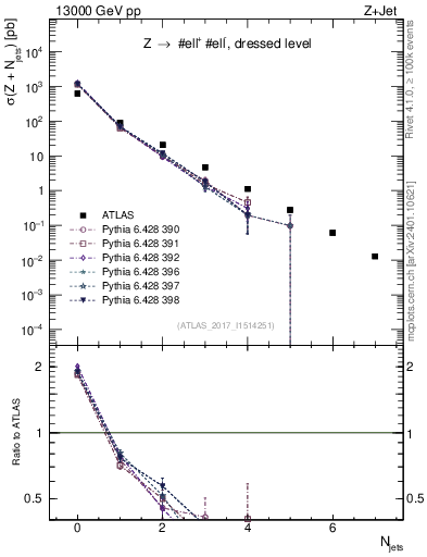 Plot of njets in 13000 GeV pp collisions