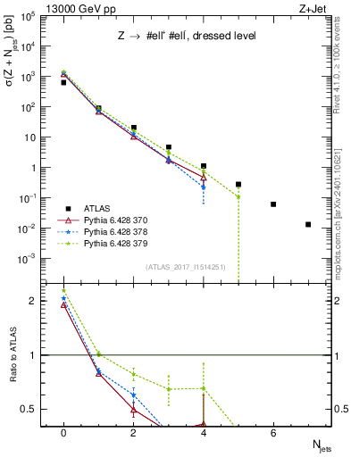 Plot of njets in 13000 GeV pp collisions
