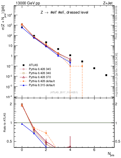 Plot of njets in 13000 GeV pp collisions