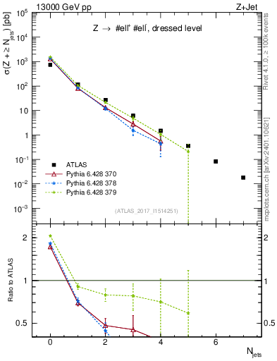 Plot of njets in 13000 GeV pp collisions