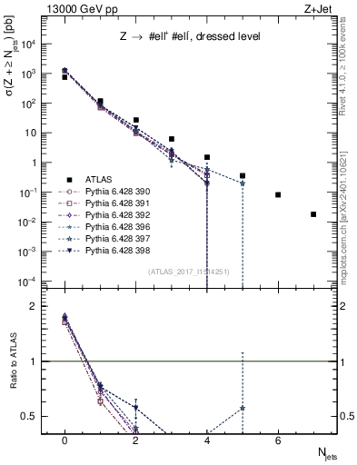 Plot of njets in 13000 GeV pp collisions