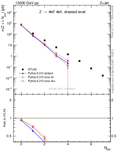 Plot of njets in 13000 GeV pp collisions