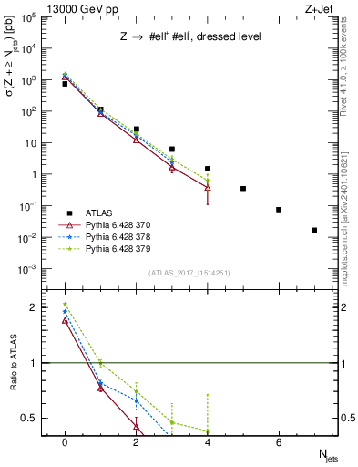 Plot of njets in 13000 GeV pp collisions