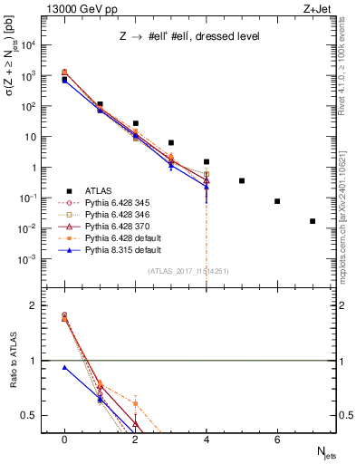 Plot of njets in 13000 GeV pp collisions