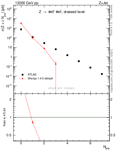 Plot of njets in 13000 GeV pp collisions