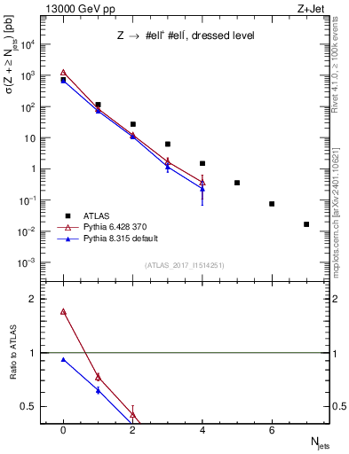 Plot of njets in 13000 GeV pp collisions