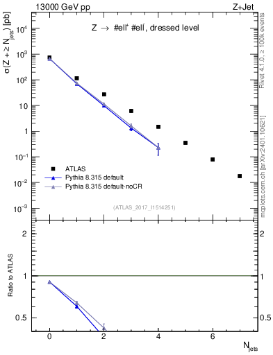 Plot of njets in 13000 GeV pp collisions