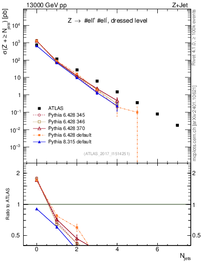 Plot of njets in 13000 GeV pp collisions