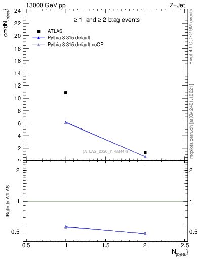 Plot of njets in 13000 GeV pp collisions