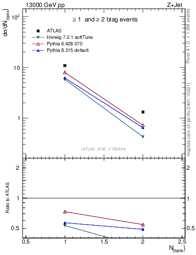 Plot of njets in 13000 GeV pp collisions