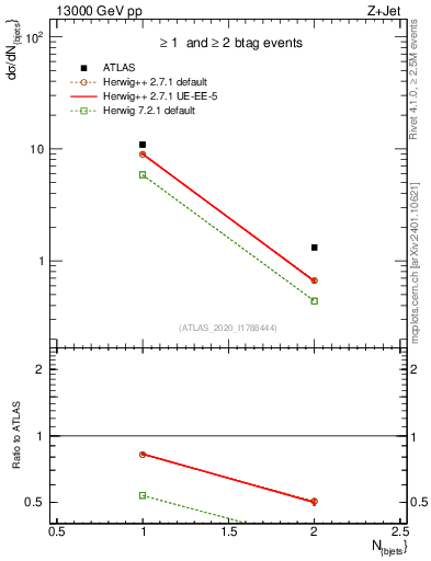 Plot of njets in 13000 GeV pp collisions