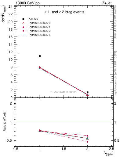Plot of njets in 13000 GeV pp collisions