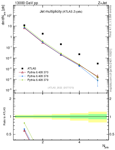 Plot of njets in 13000 GeV pp collisions