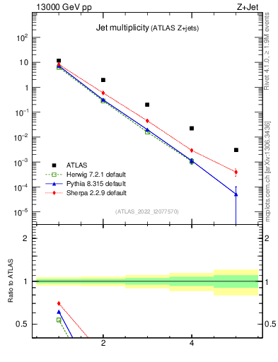 Plot of njets in 13000 GeV pp collisions