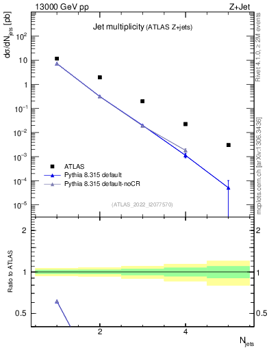 Plot of njets in 13000 GeV pp collisions