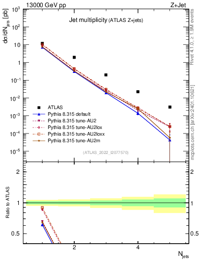 Plot of njets in 13000 GeV pp collisions