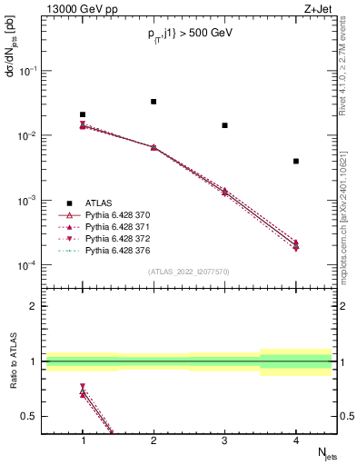 Plot of njets in 13000 GeV pp collisions