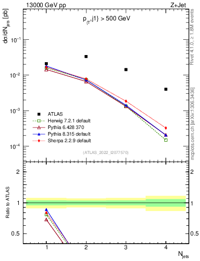 Plot of njets in 13000 GeV pp collisions