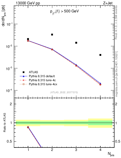 Plot of njets in 13000 GeV pp collisions