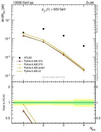 Plot of njets in 13000 GeV pp collisions