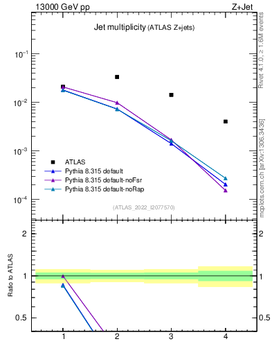 Plot of njets in 13000 GeV pp collisions