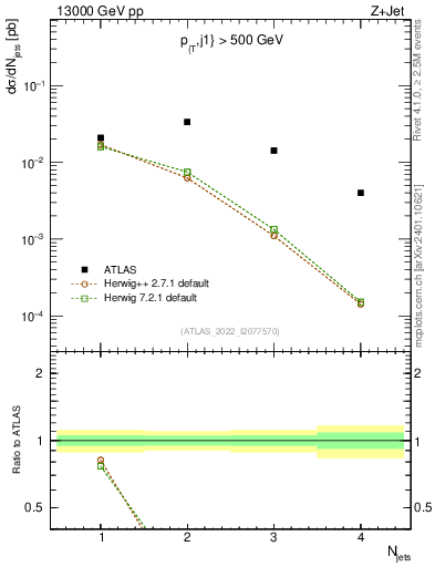 Plot of njets in 13000 GeV pp collisions