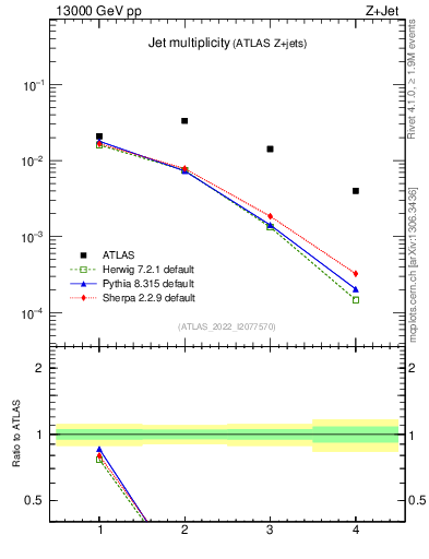 Plot of njets in 13000 GeV pp collisions