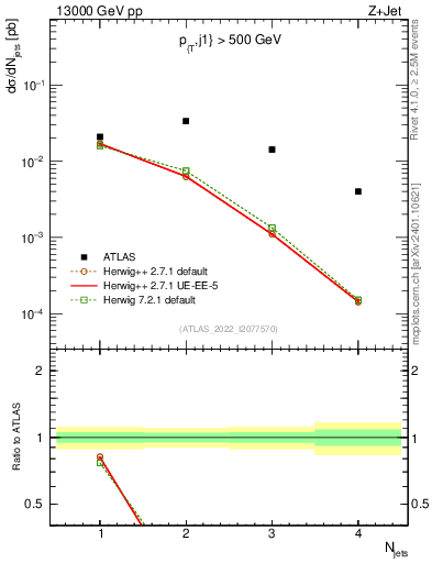 Plot of njets in 13000 GeV pp collisions