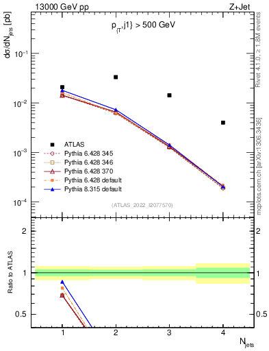 Plot of njets in 13000 GeV pp collisions