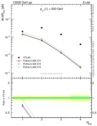 Plot of njets in 13000 GeV pp collisions