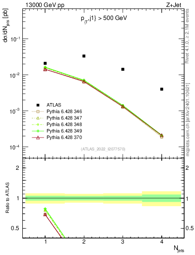 Plot of njets in 13000 GeV pp collisions