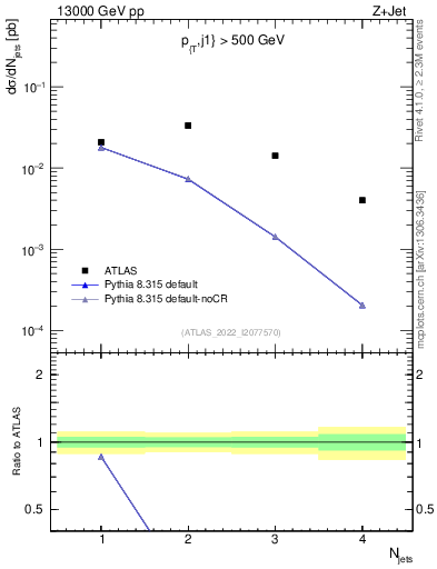 Plot of njets in 13000 GeV pp collisions