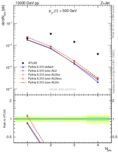 Plot of njets in 13000 GeV pp collisions