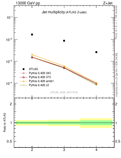 Plot of njets in 13000 GeV pp collisions