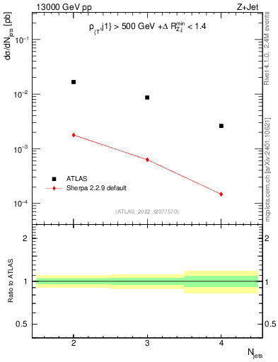 Plot of njets in 13000 GeV pp collisions