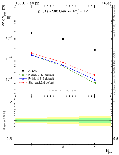 Plot of njets in 13000 GeV pp collisions