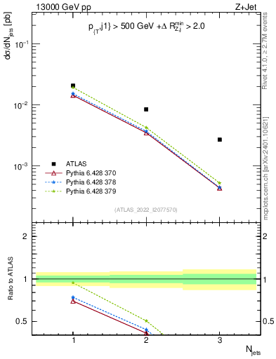 Plot of njets in 13000 GeV pp collisions