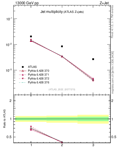 Plot of njets in 13000 GeV pp collisions