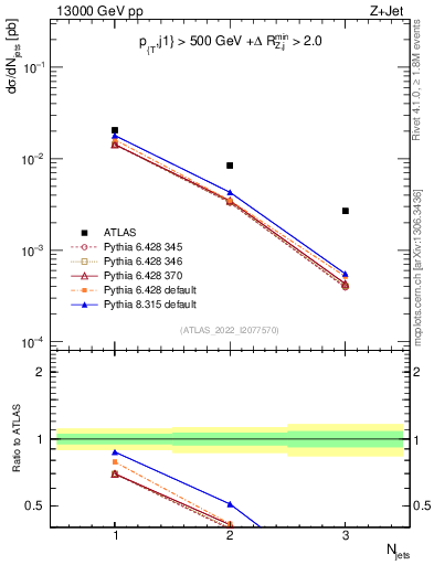Plot of njets in 13000 GeV pp collisions