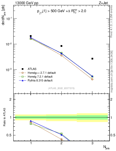 Plot of njets in 13000 GeV pp collisions
