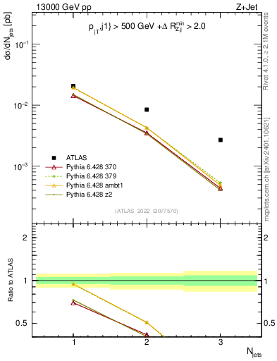 Plot of njets in 13000 GeV pp collisions