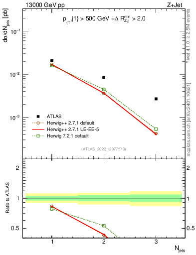Plot of njets in 13000 GeV pp collisions