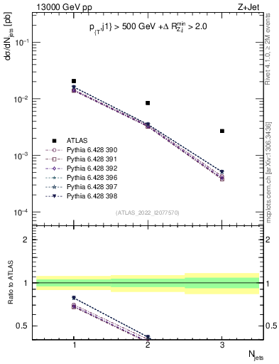 Plot of njets in 13000 GeV pp collisions
