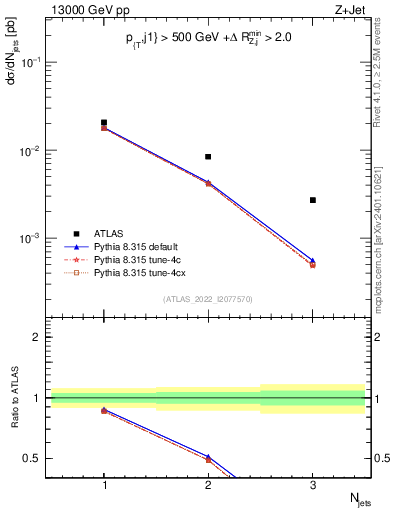 Plot of njets in 13000 GeV pp collisions
