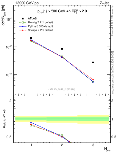 Plot of njets in 13000 GeV pp collisions