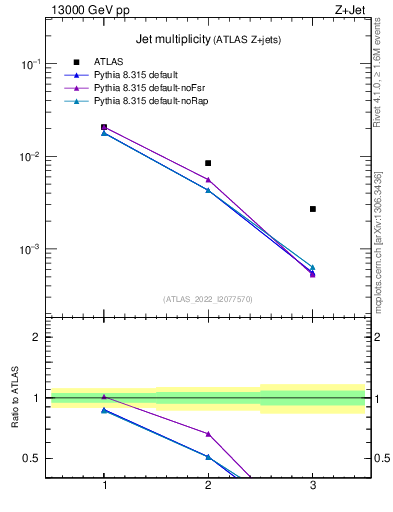 Plot of njets in 13000 GeV pp collisions