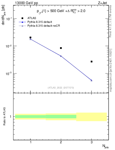 Plot of njets in 13000 GeV pp collisions