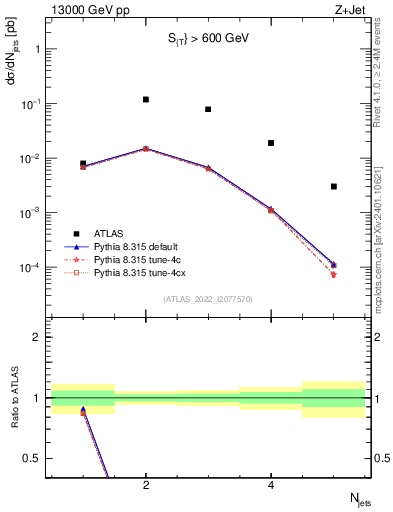 Plot of njets in 13000 GeV pp collisions